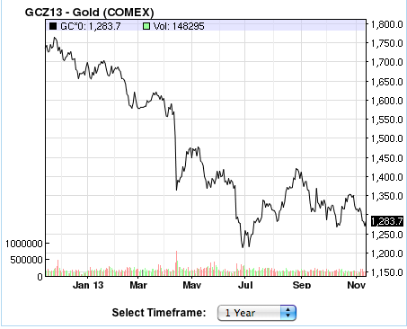 gold-one-year-chart